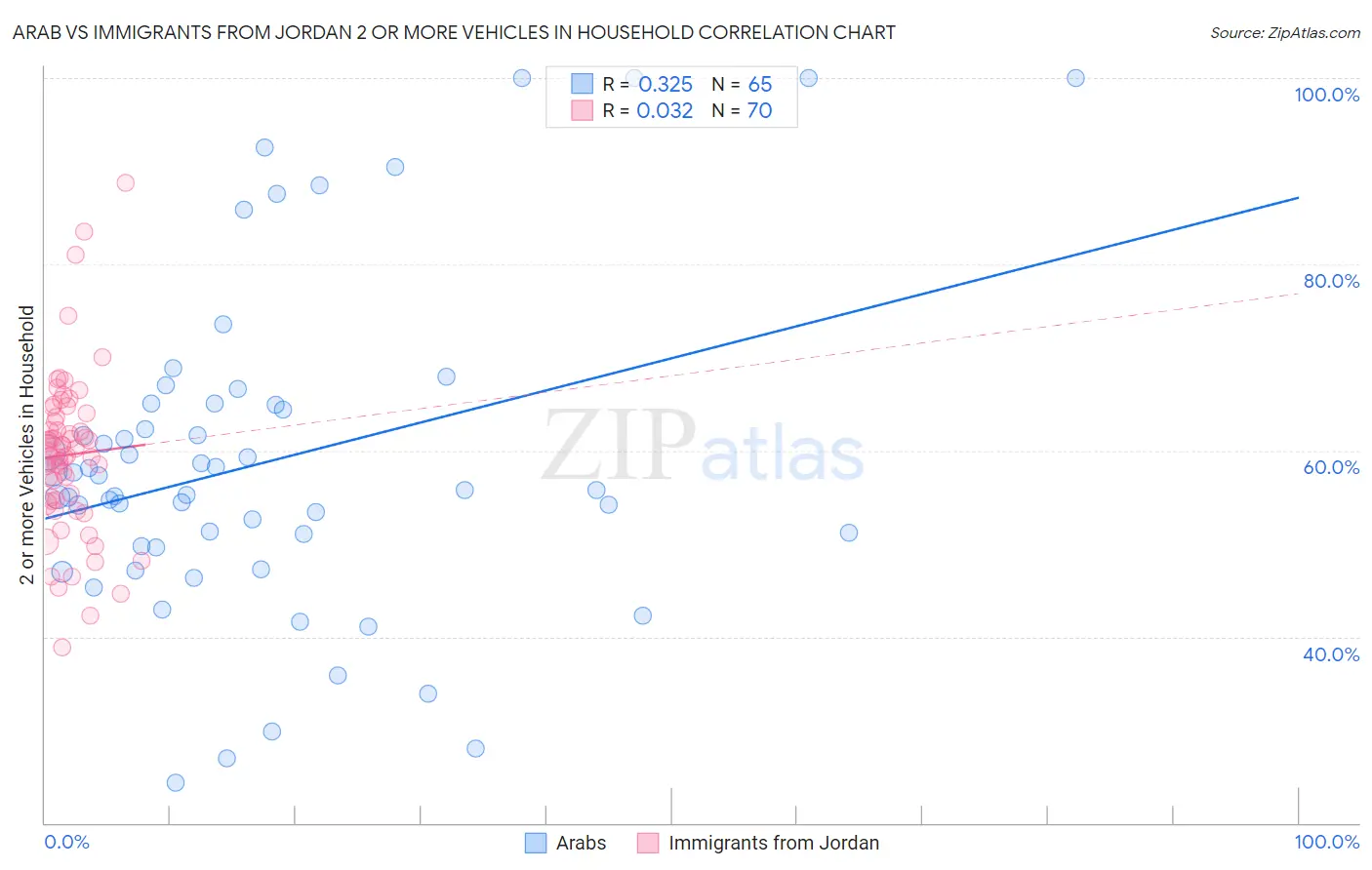 Arab vs Immigrants from Jordan 2 or more Vehicles in Household