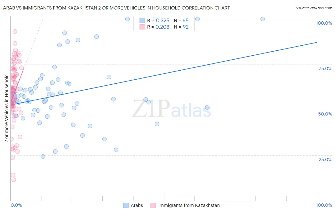 Arab vs Immigrants from Kazakhstan 2 or more Vehicles in Household