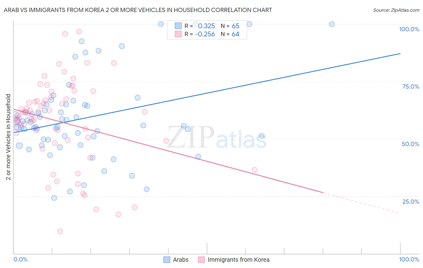 Arab vs Immigrants from Korea 2 or more Vehicles in Household