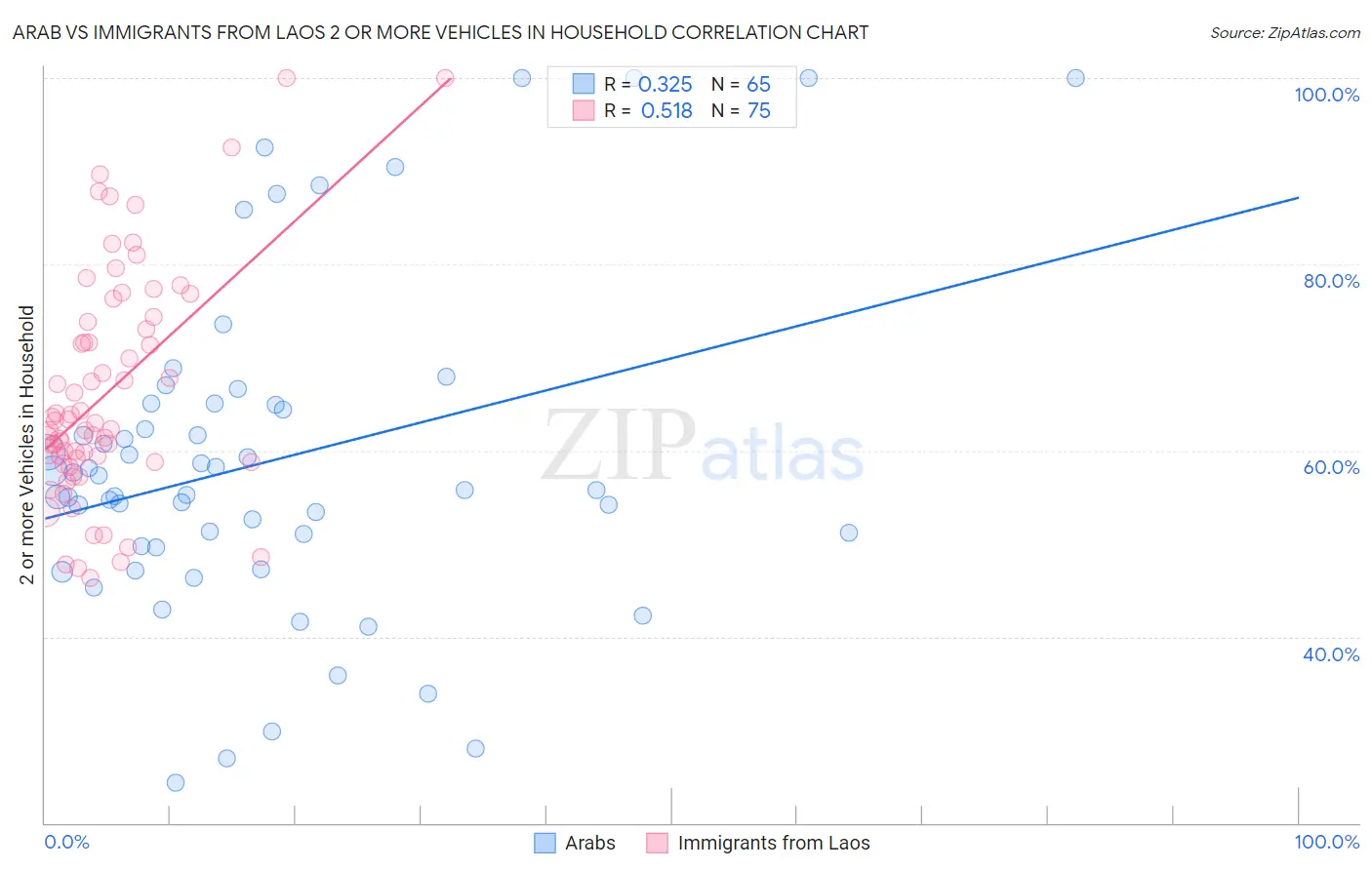 Arab vs Immigrants from Laos 2 or more Vehicles in Household