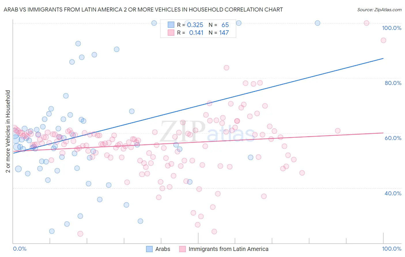 Arab vs Immigrants from Latin America 2 or more Vehicles in Household