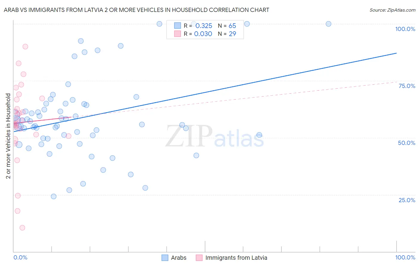 Arab vs Immigrants from Latvia 2 or more Vehicles in Household