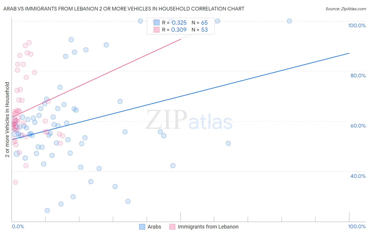 Arab vs Immigrants from Lebanon 2 or more Vehicles in Household
