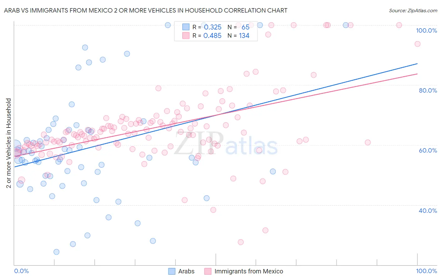 Arab vs Immigrants from Mexico 2 or more Vehicles in Household