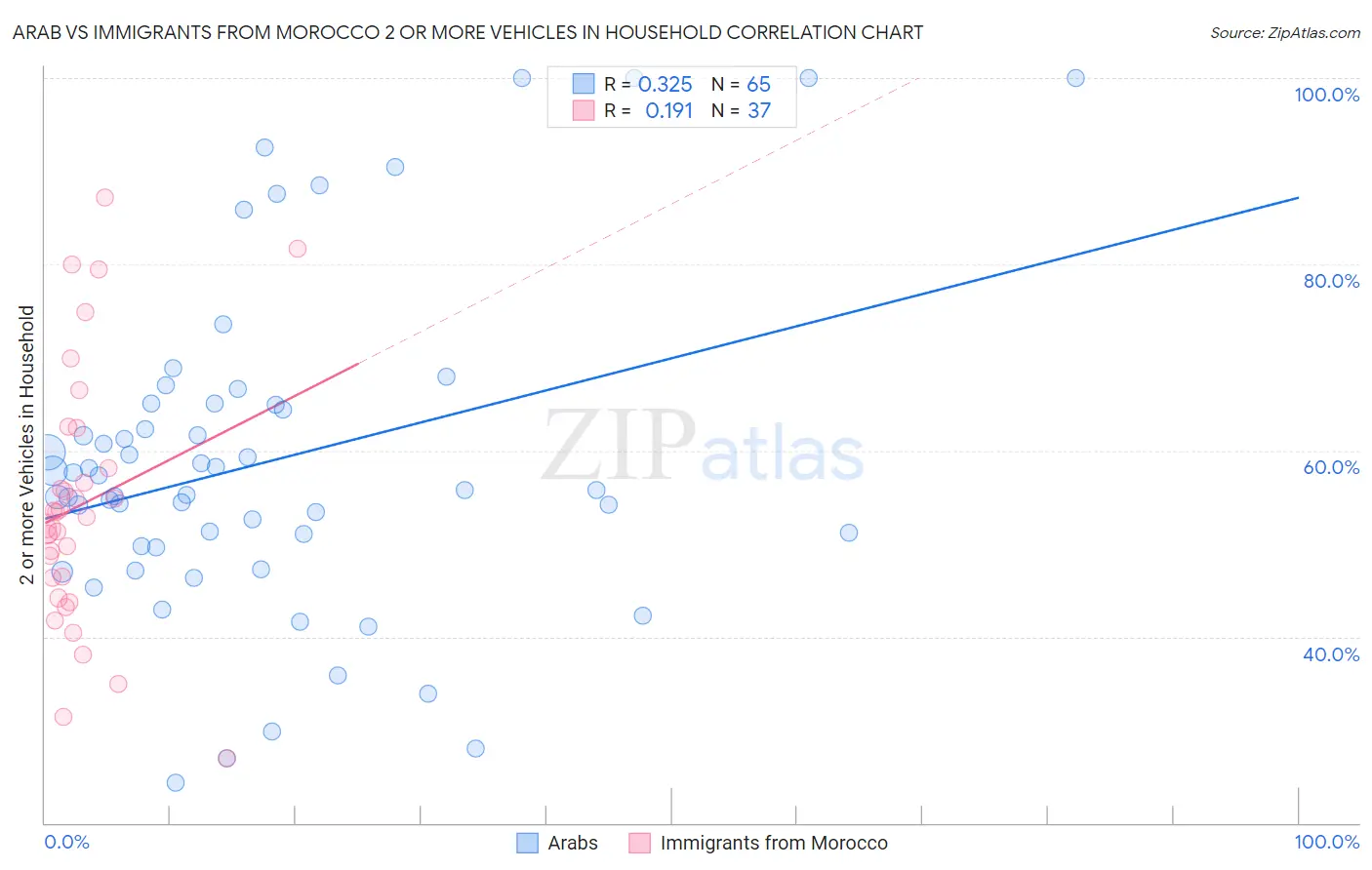 Arab vs Immigrants from Morocco 2 or more Vehicles in Household
