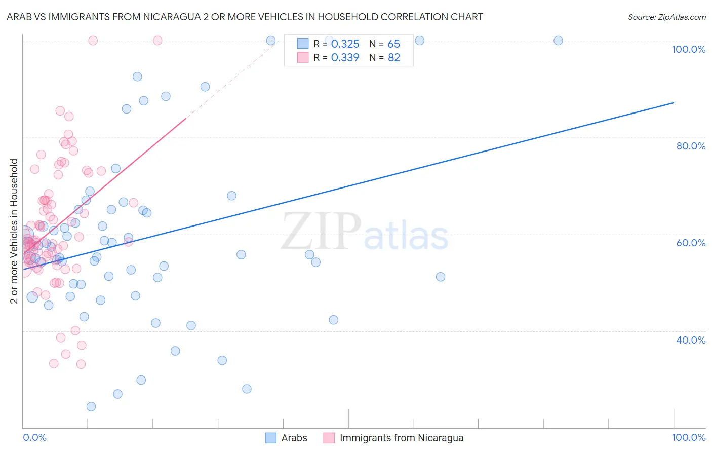 Arab vs Immigrants from Nicaragua 2 or more Vehicles in Household