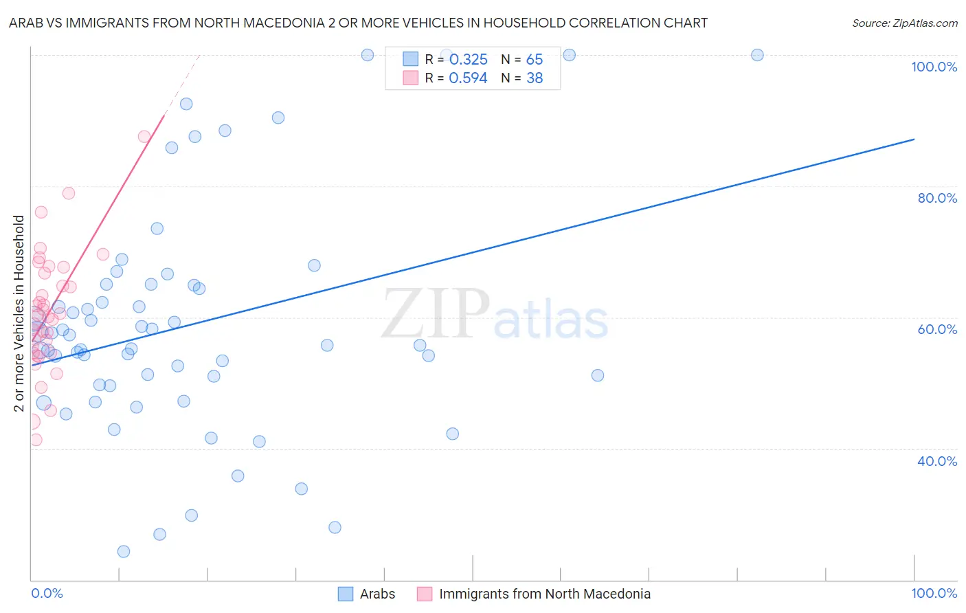 Arab vs Immigrants from North Macedonia 2 or more Vehicles in Household