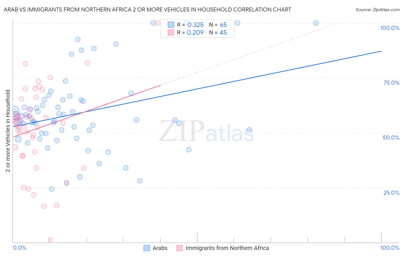 Arab vs Immigrants from Northern Africa 2 or more Vehicles in Household