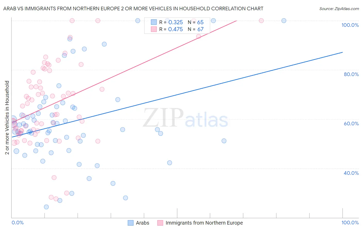 Arab vs Immigrants from Northern Europe 2 or more Vehicles in Household