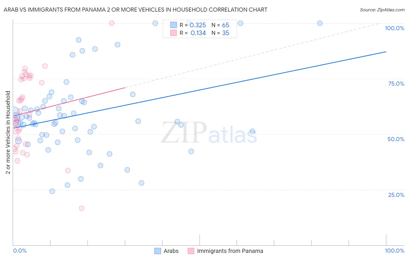 Arab vs Immigrants from Panama 2 or more Vehicles in Household