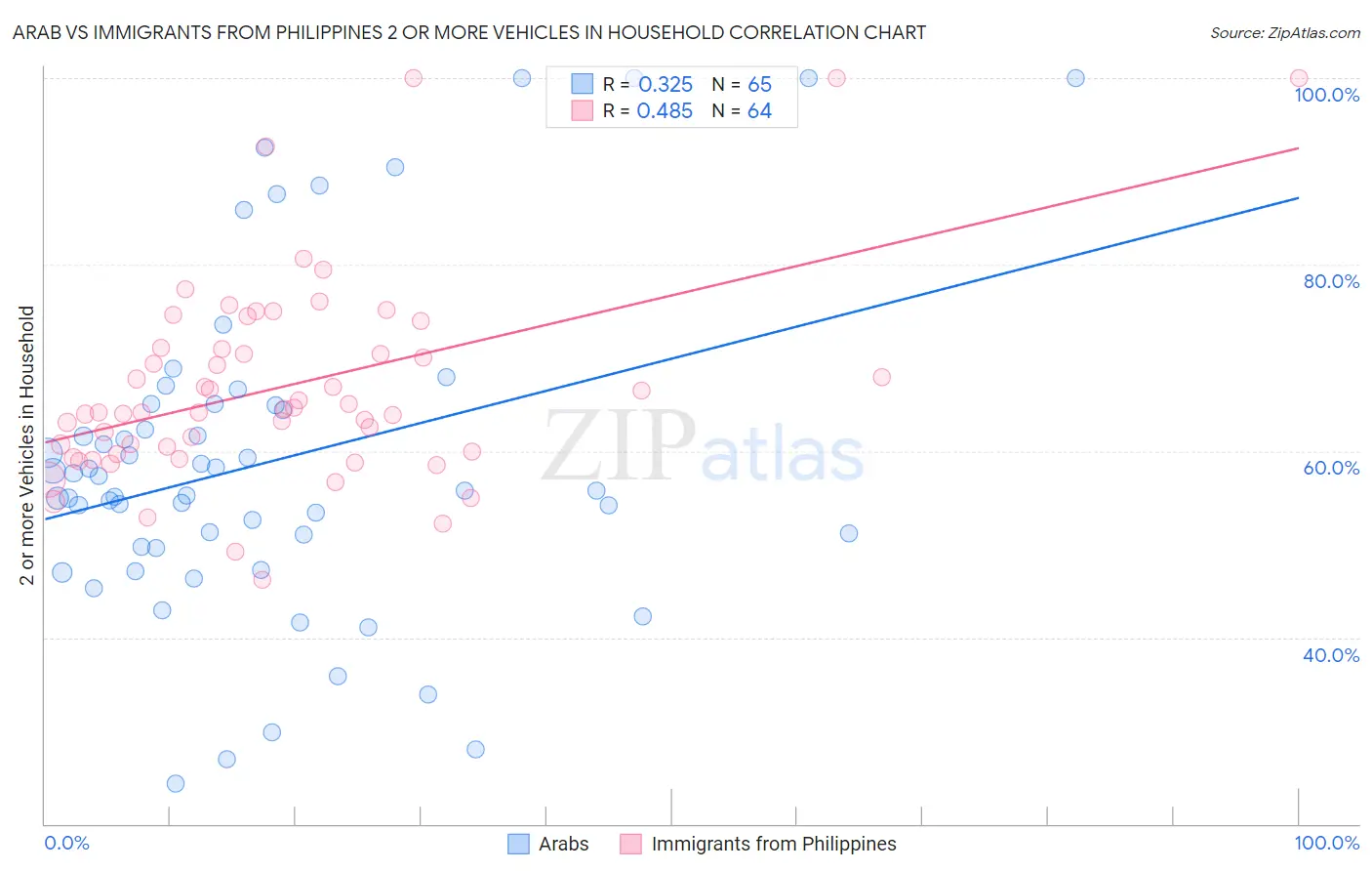 Arab vs Immigrants from Philippines 2 or more Vehicles in Household