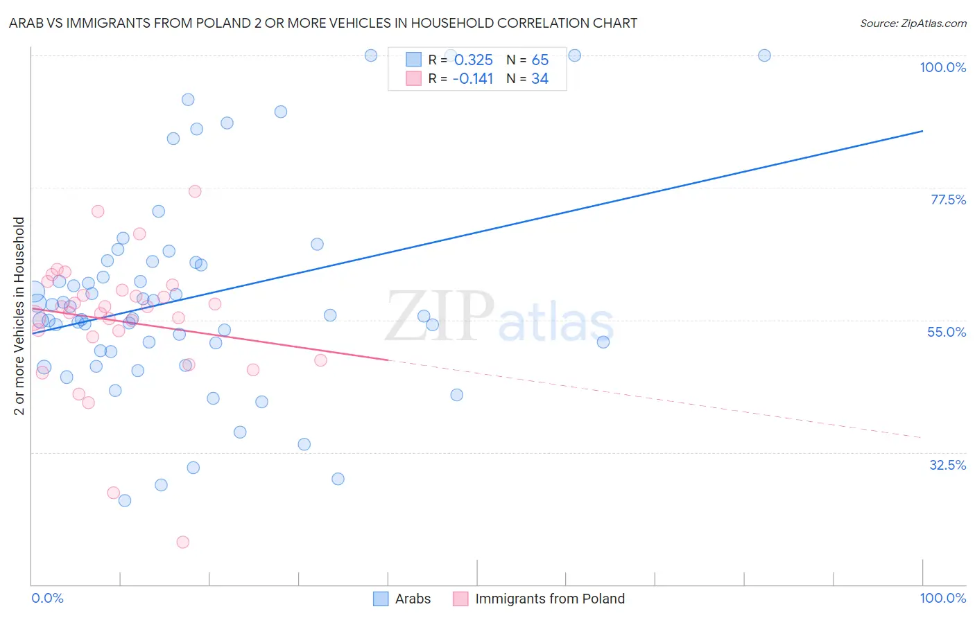 Arab vs Immigrants from Poland 2 or more Vehicles in Household