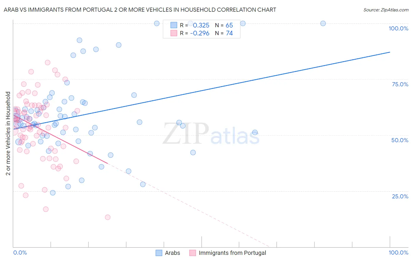 Arab vs Immigrants from Portugal 2 or more Vehicles in Household