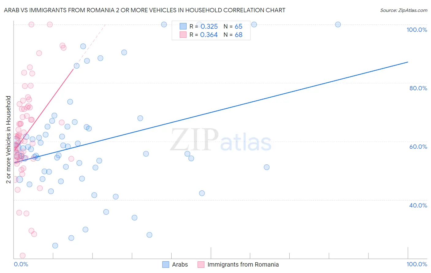 Arab vs Immigrants from Romania 2 or more Vehicles in Household