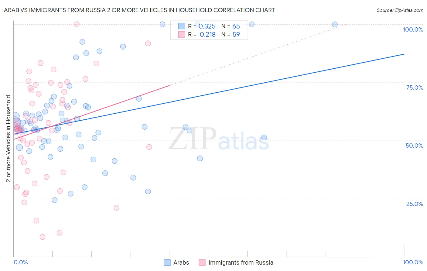 Arab vs Immigrants from Russia 2 or more Vehicles in Household