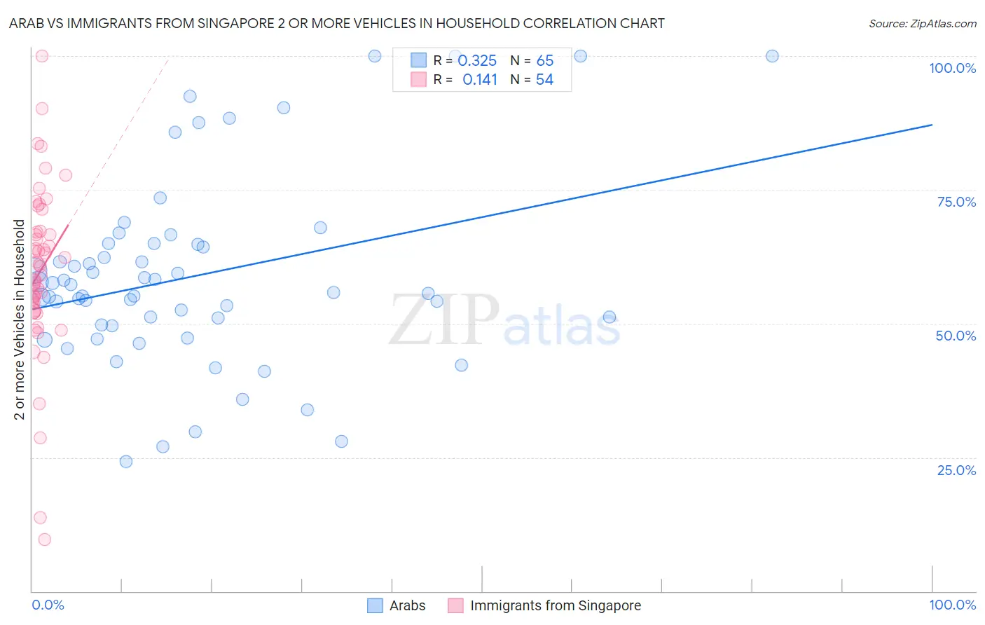 Arab vs Immigrants from Singapore 2 or more Vehicles in Household