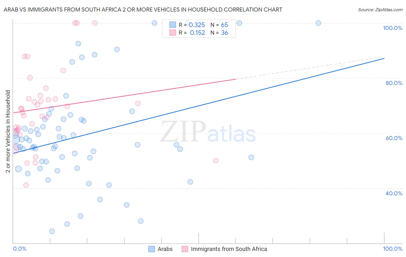 Arab vs Immigrants from South Africa 2 or more Vehicles in Household