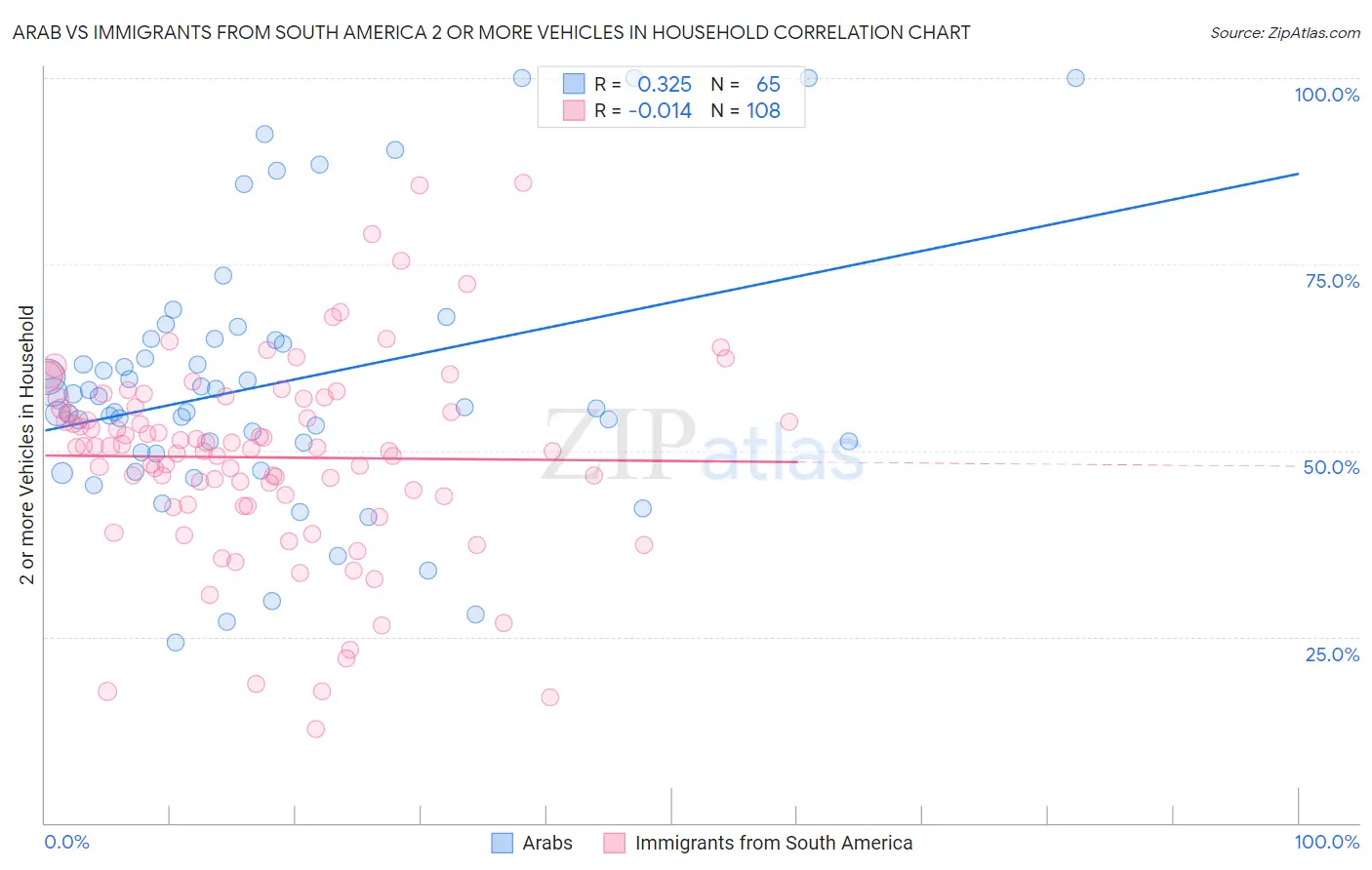 Arab vs Immigrants from South America 2 or more Vehicles in Household