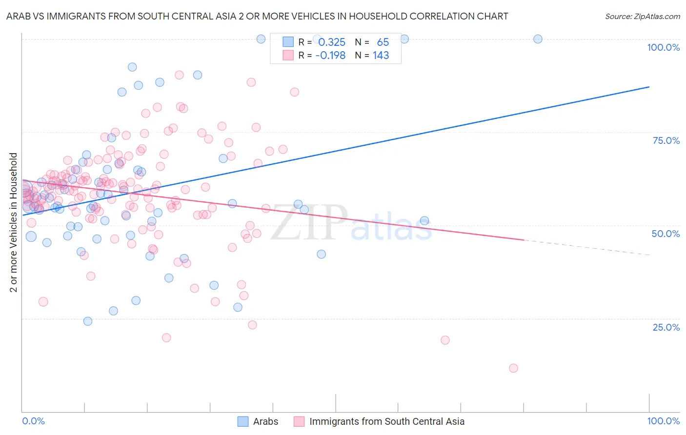 Arab vs Immigrants from South Central Asia 2 or more Vehicles in Household