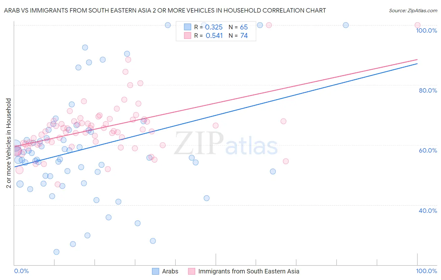 Arab vs Immigrants from South Eastern Asia 2 or more Vehicles in Household