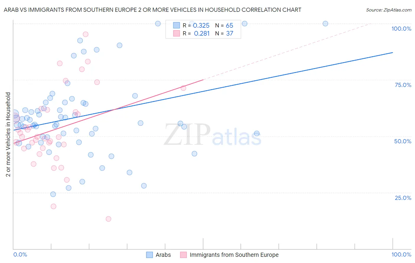 Arab vs Immigrants from Southern Europe 2 or more Vehicles in Household
