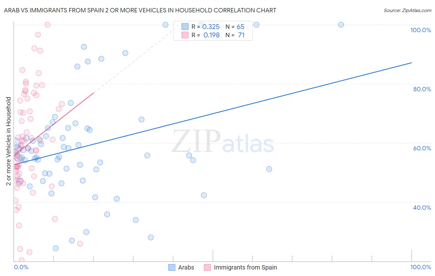 Arab vs Immigrants from Spain 2 or more Vehicles in Household