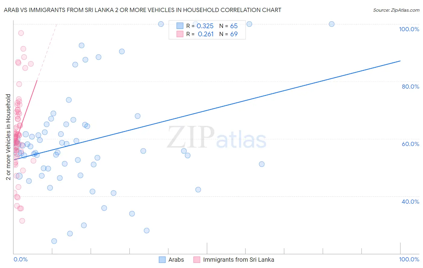 Arab vs Immigrants from Sri Lanka 2 or more Vehicles in Household