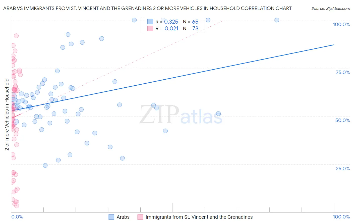 Arab vs Immigrants from St. Vincent and the Grenadines 2 or more Vehicles in Household
