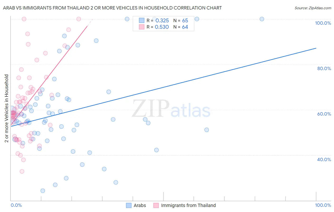 Arab vs Immigrants from Thailand 2 or more Vehicles in Household