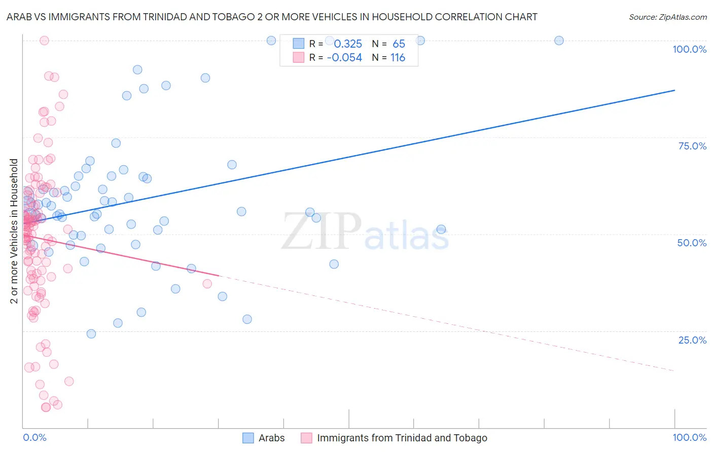 Arab vs Immigrants from Trinidad and Tobago 2 or more Vehicles in Household