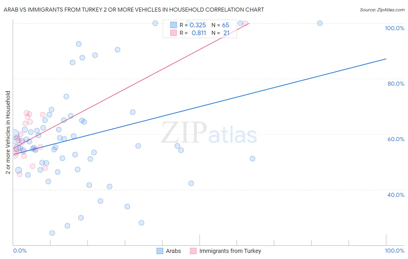 Arab vs Immigrants from Turkey 2 or more Vehicles in Household