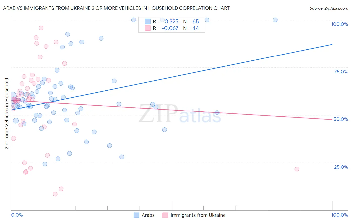 Arab vs Immigrants from Ukraine 2 or more Vehicles in Household