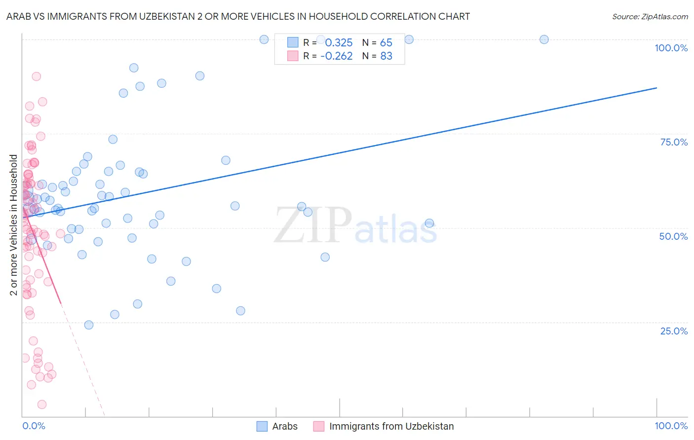 Arab vs Immigrants from Uzbekistan 2 or more Vehicles in Household
