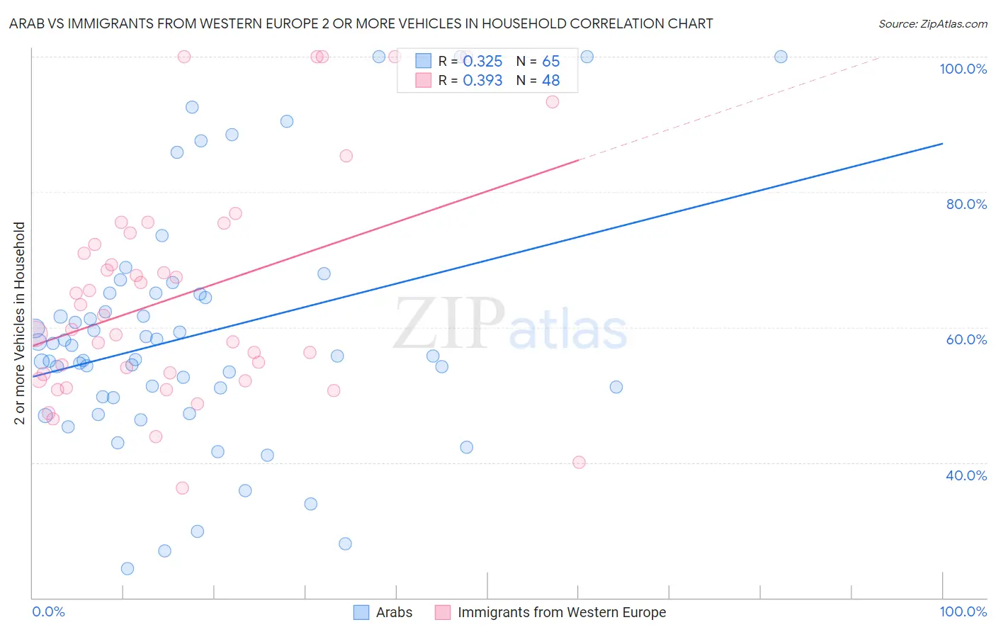 Arab vs Immigrants from Western Europe 2 or more Vehicles in Household