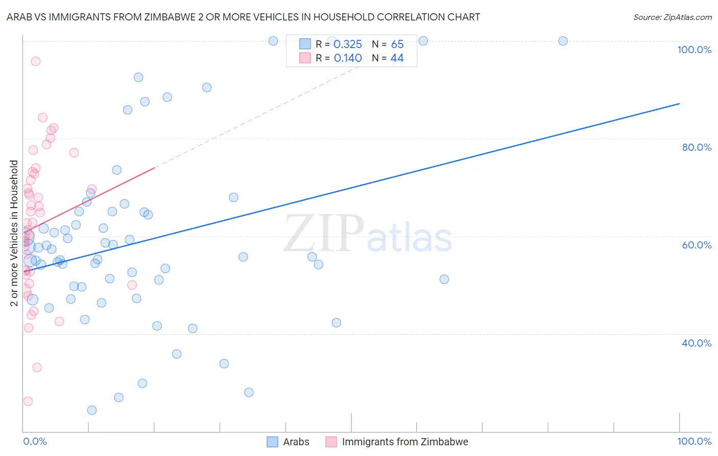 Arab vs Immigrants from Zimbabwe 2 or more Vehicles in Household