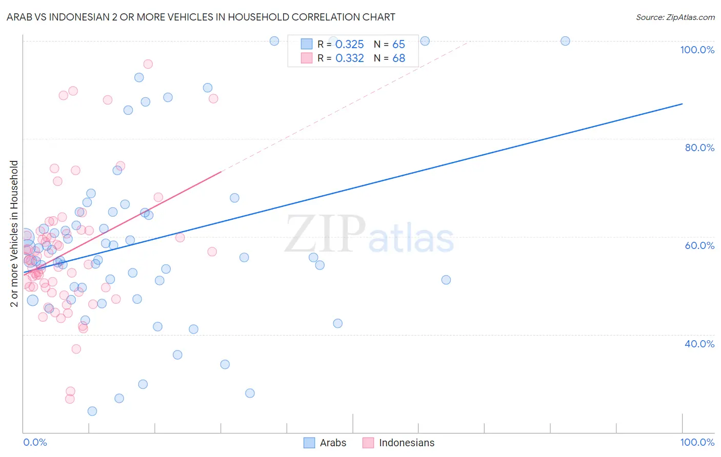 Arab vs Indonesian 2 or more Vehicles in Household