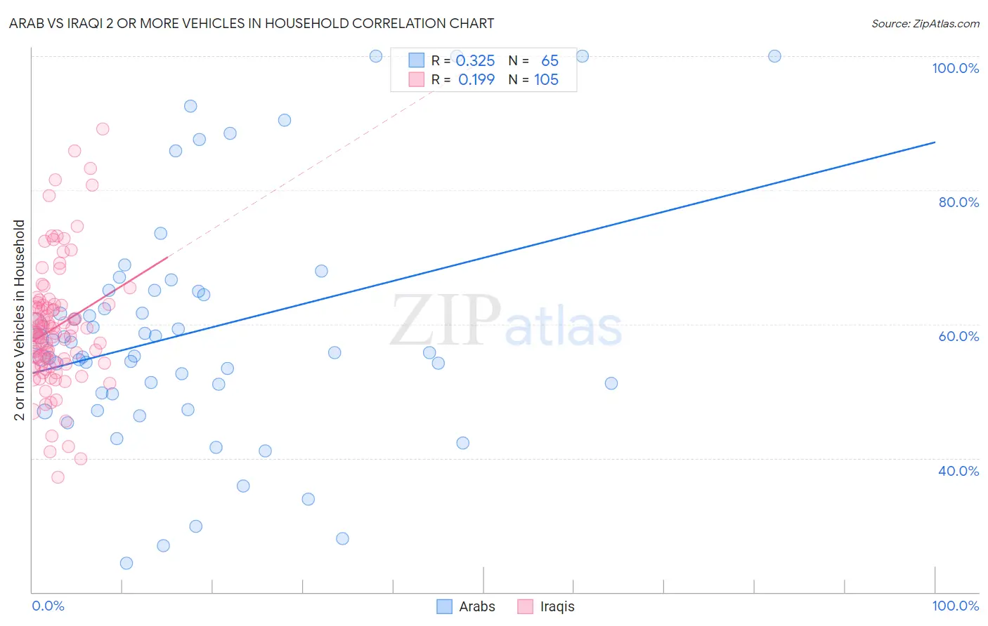 Arab vs Iraqi 2 or more Vehicles in Household