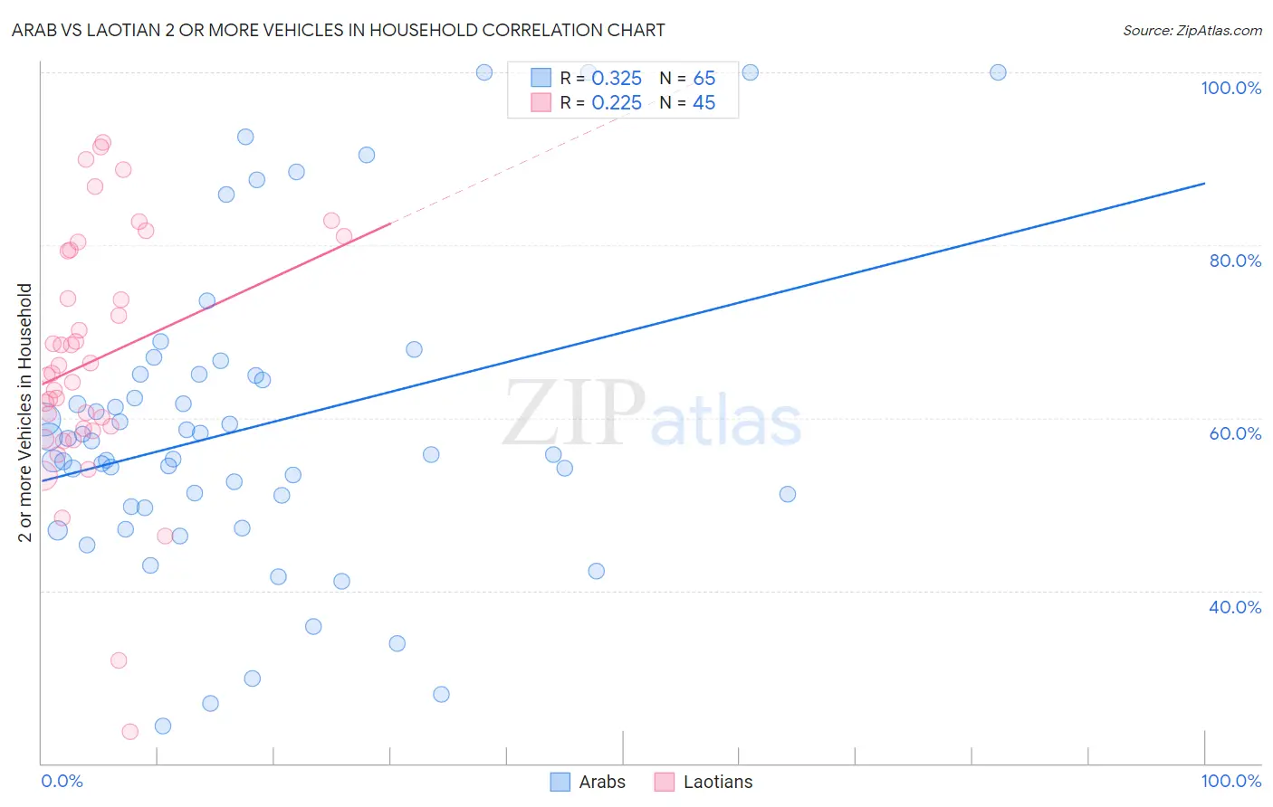 Arab vs Laotian 2 or more Vehicles in Household