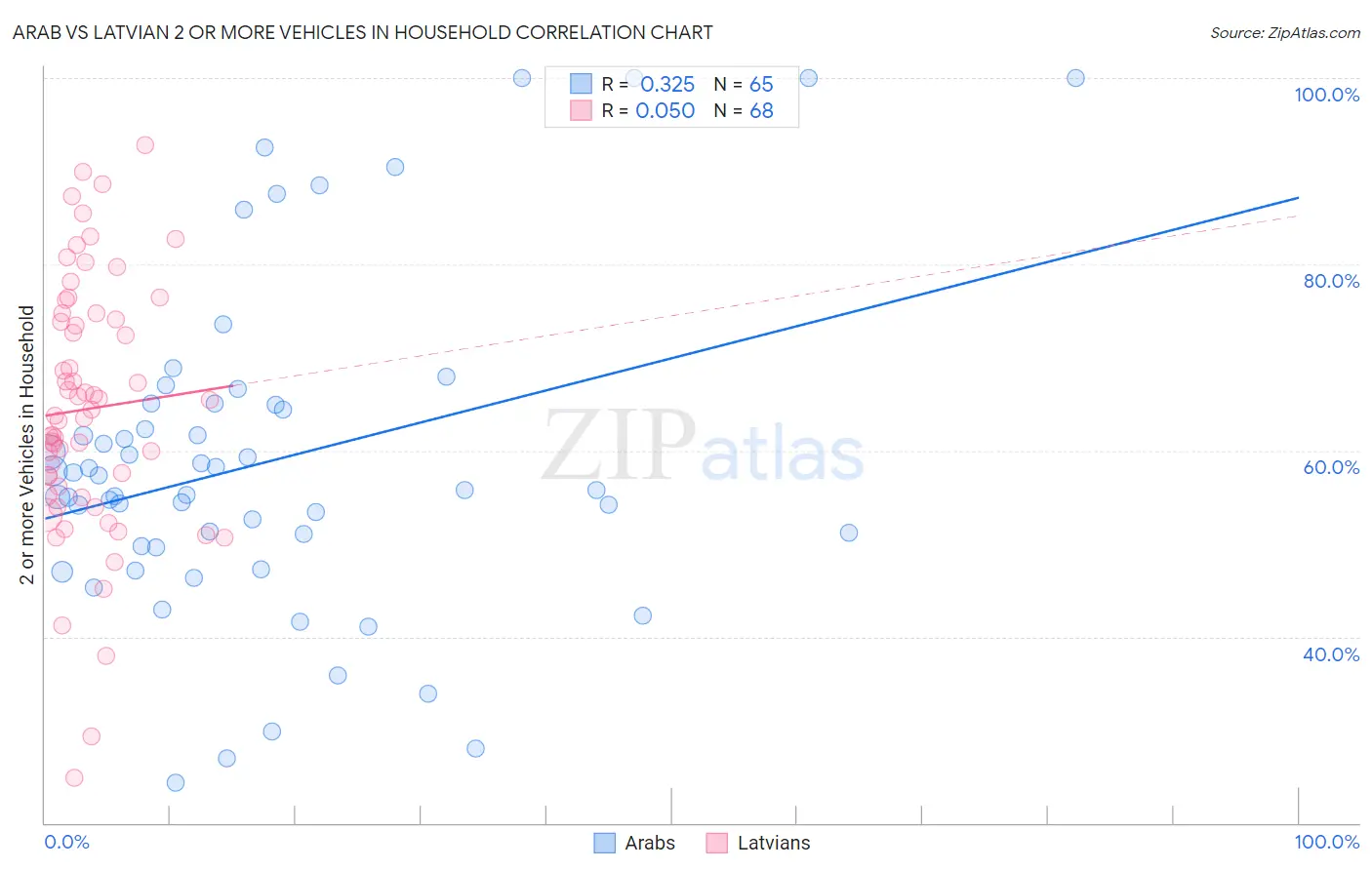 Arab vs Latvian 2 or more Vehicles in Household