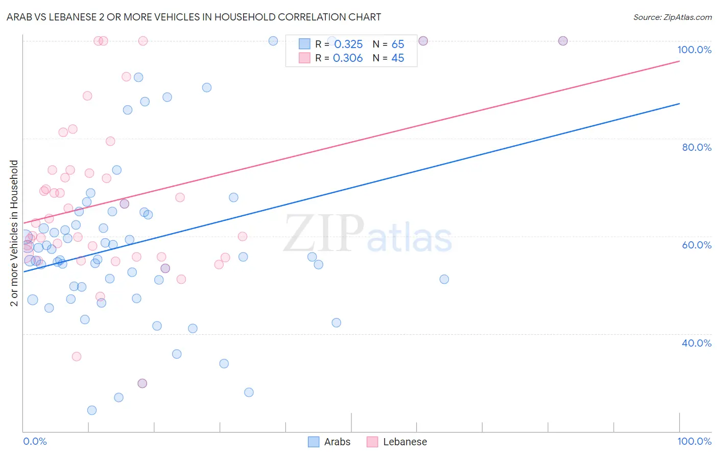Arab vs Lebanese 2 or more Vehicles in Household