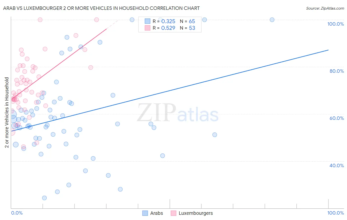 Arab vs Luxembourger 2 or more Vehicles in Household
