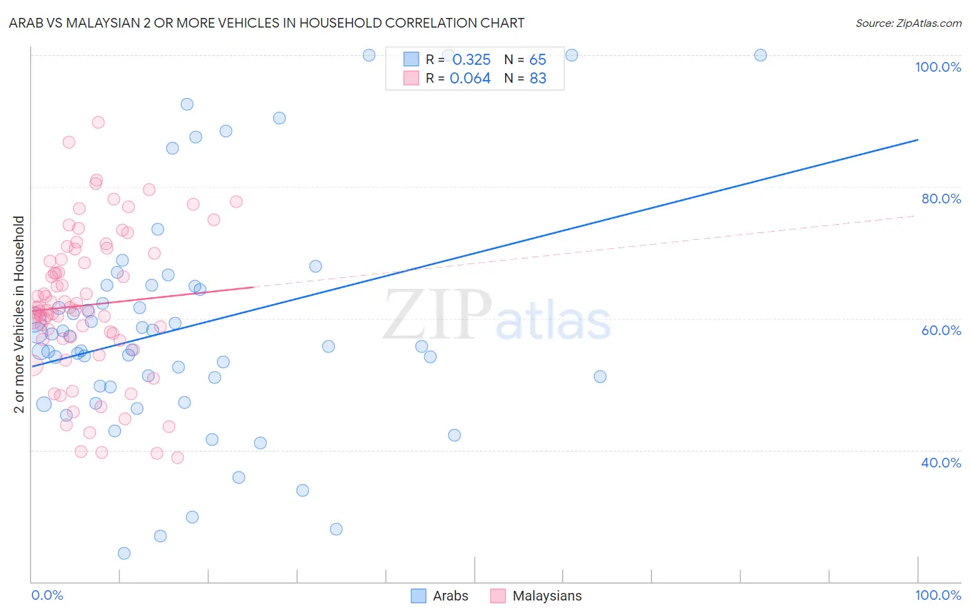 Arab vs Malaysian 2 or more Vehicles in Household