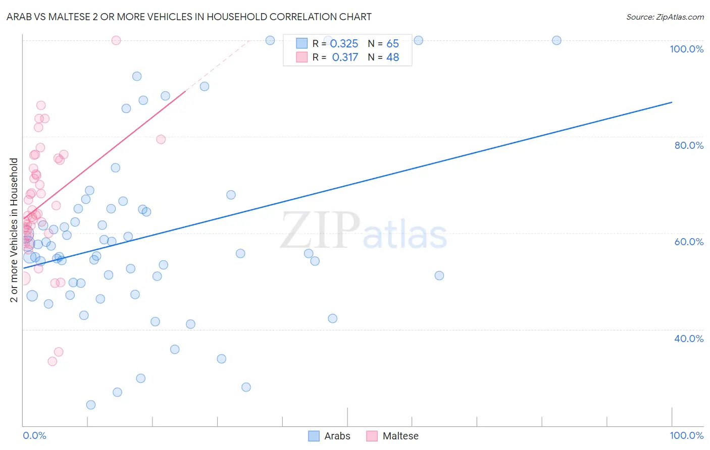 Arab vs Maltese 2 or more Vehicles in Household