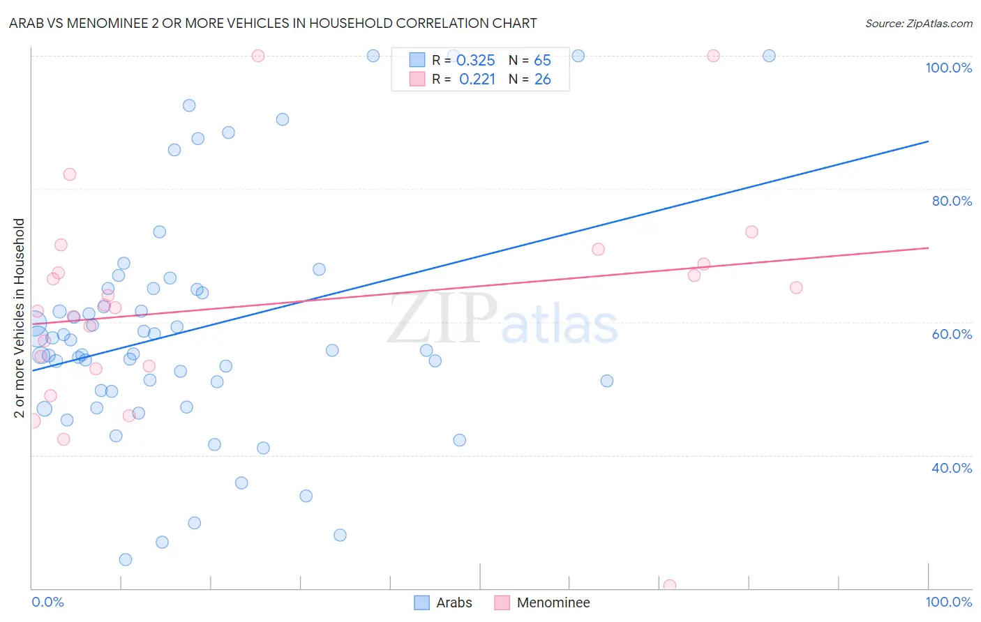 Arab vs Menominee 2 or more Vehicles in Household