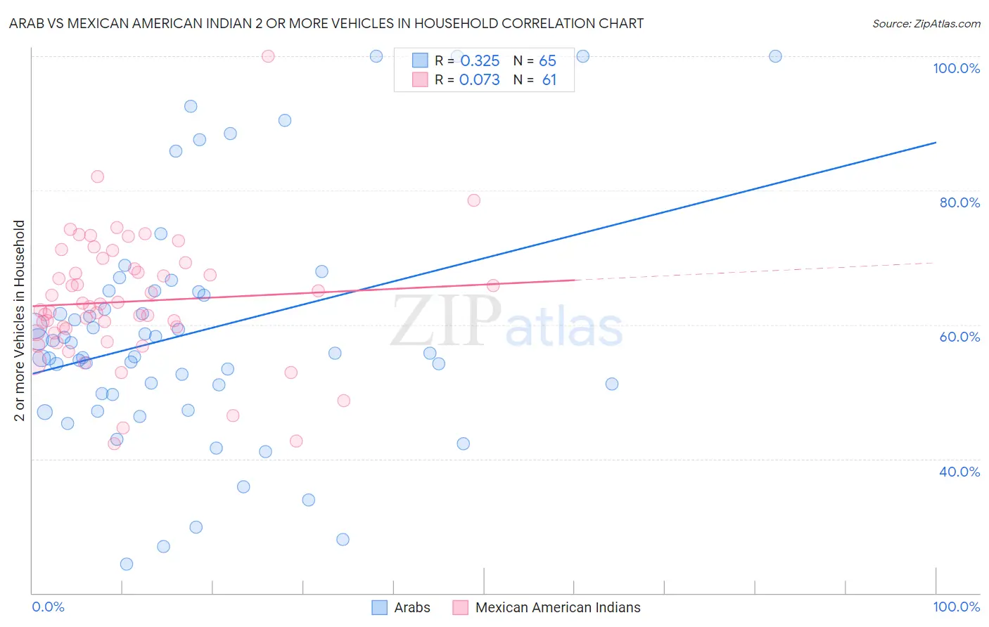 Arab vs Mexican American Indian 2 or more Vehicles in Household