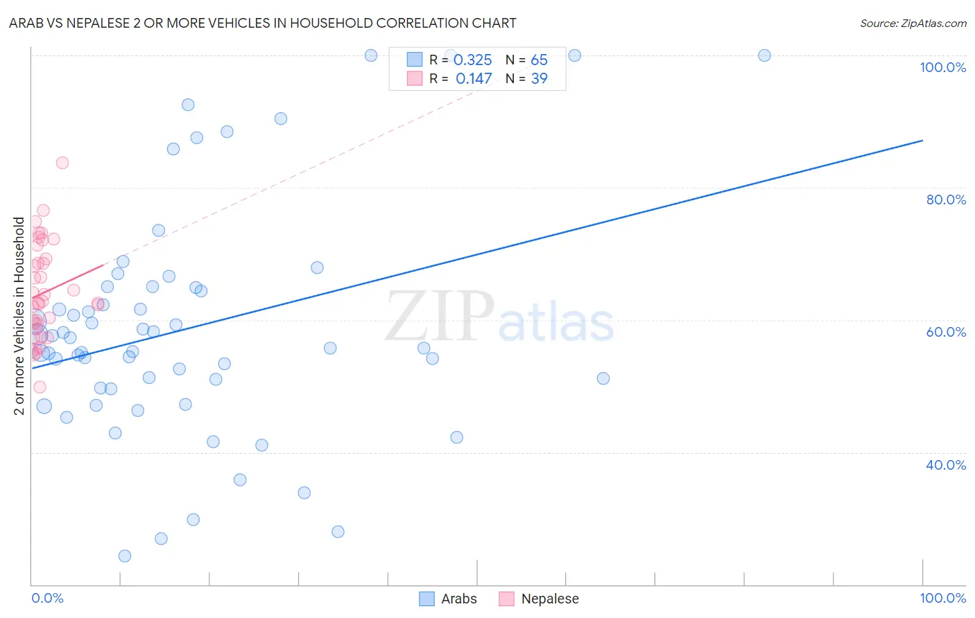 Arab vs Nepalese 2 or more Vehicles in Household