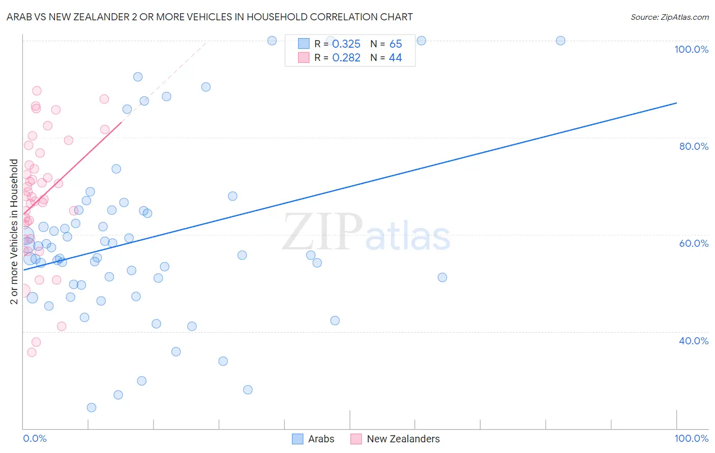 Arab vs New Zealander 2 or more Vehicles in Household