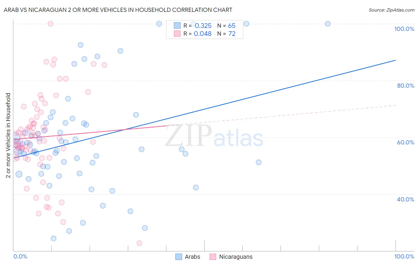 Arab vs Nicaraguan 2 or more Vehicles in Household