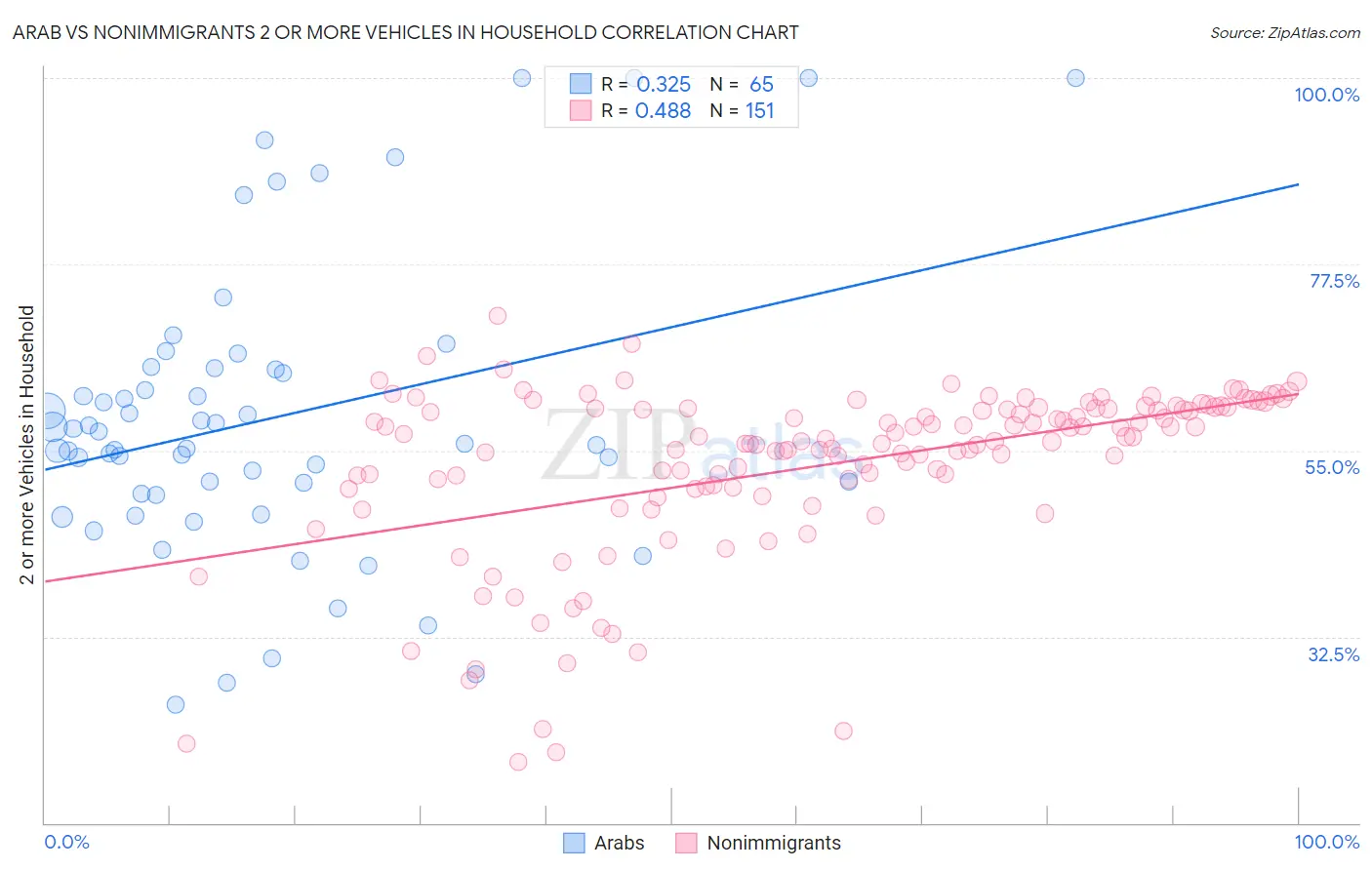 Arab vs Nonimmigrants 2 or more Vehicles in Household