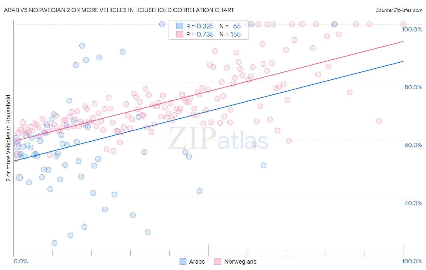 Arab vs Norwegian 2 or more Vehicles in Household